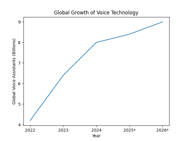 AI Voice Trends